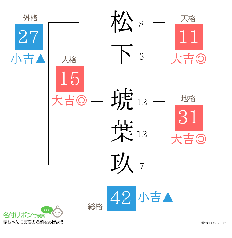 松下 琥葉玖さんの姓名判断結果