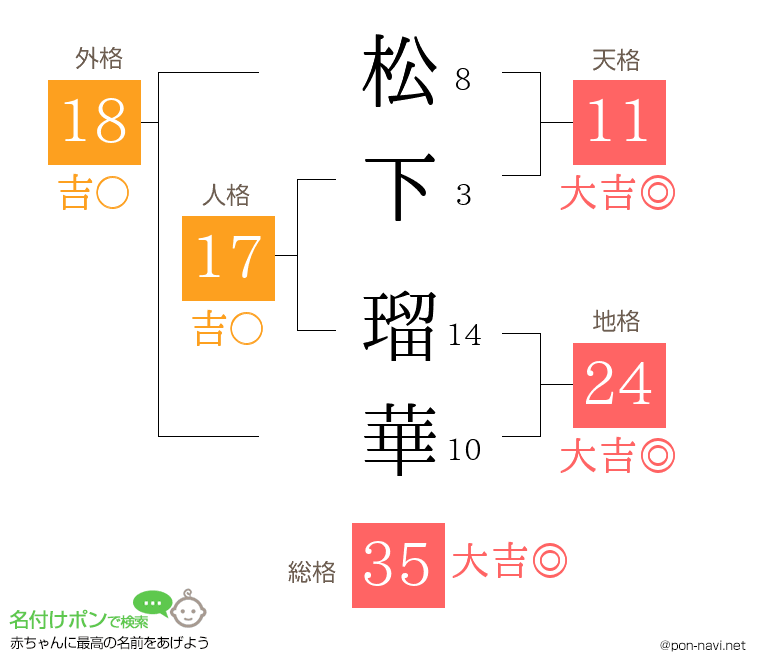 松下 瑠華さんの姓名判断結果