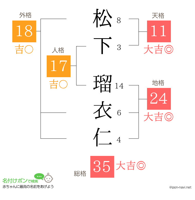 松下 瑠衣仁さんの姓名判断結果