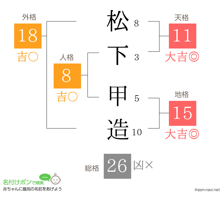 松下 甲造さんの姓名判断結果
