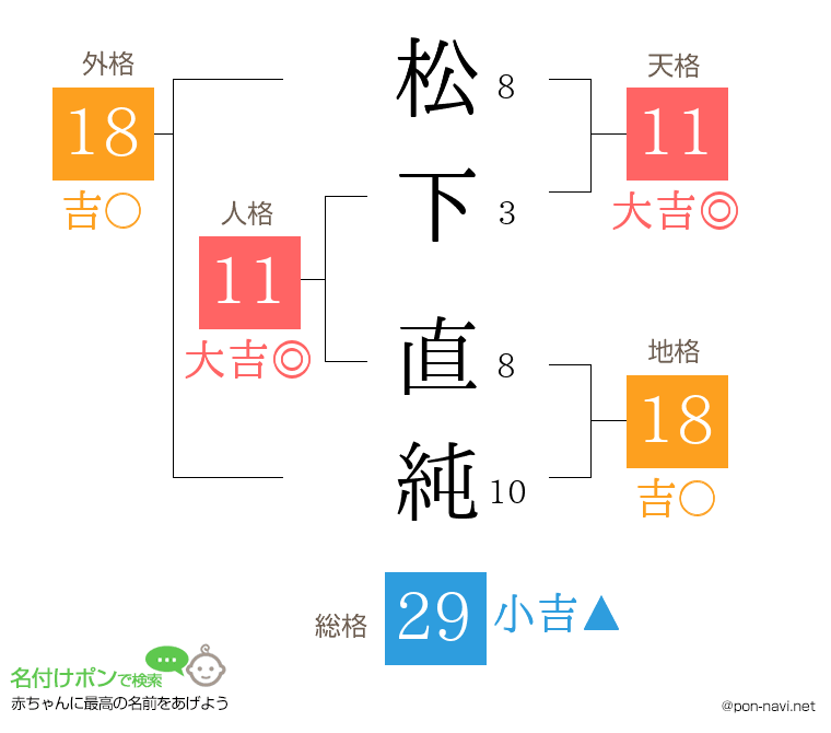 松下 直純さんの姓名判断結果