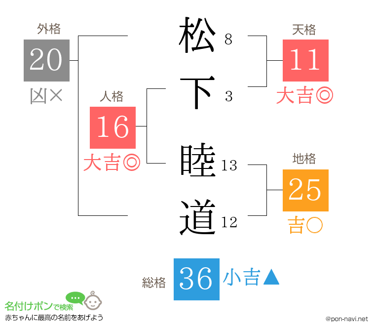 松下 睦道さんの姓名判断結果