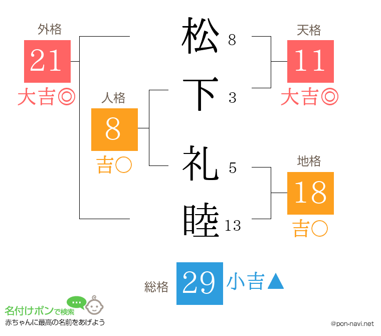 松下 礼睦さんの姓名判断結果
