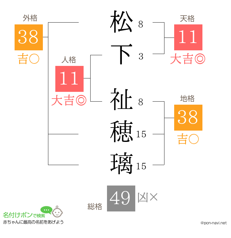松下 祉穂璃さんの姓名判断結果