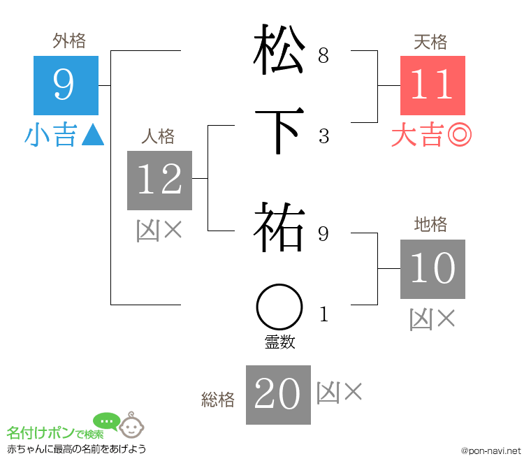 松下 祐さんの姓名判断結果