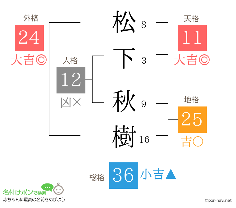 松下 秋樹さんの姓名判断結果