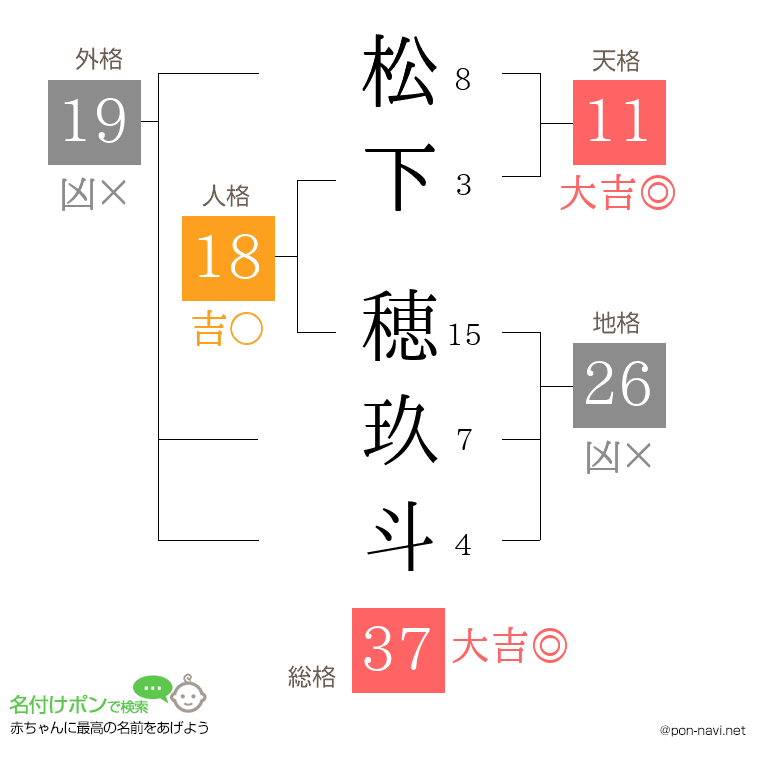 松下 穂玖斗さんの姓名判断結果