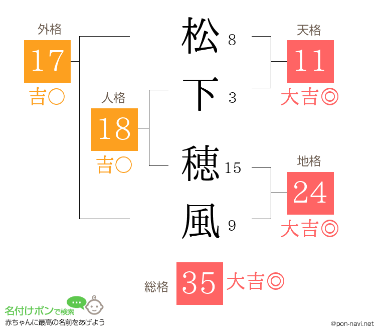 松下 穂風さんの姓名判断結果