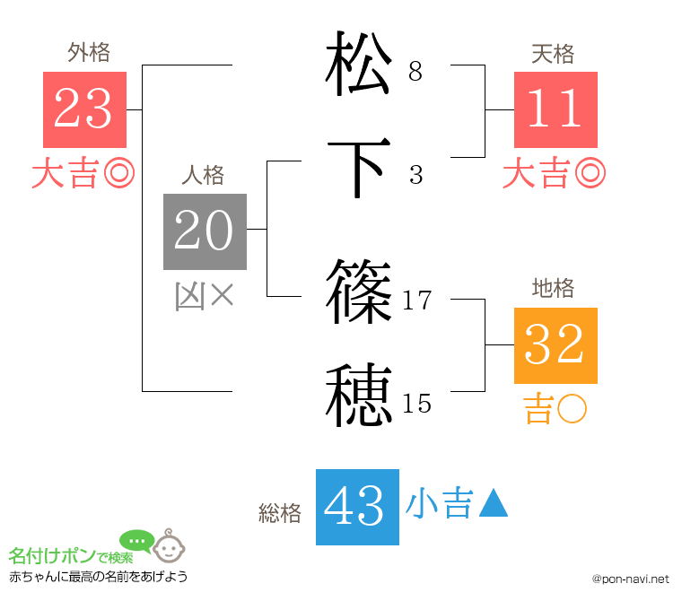 松下 篠穂さんの姓名判断結果