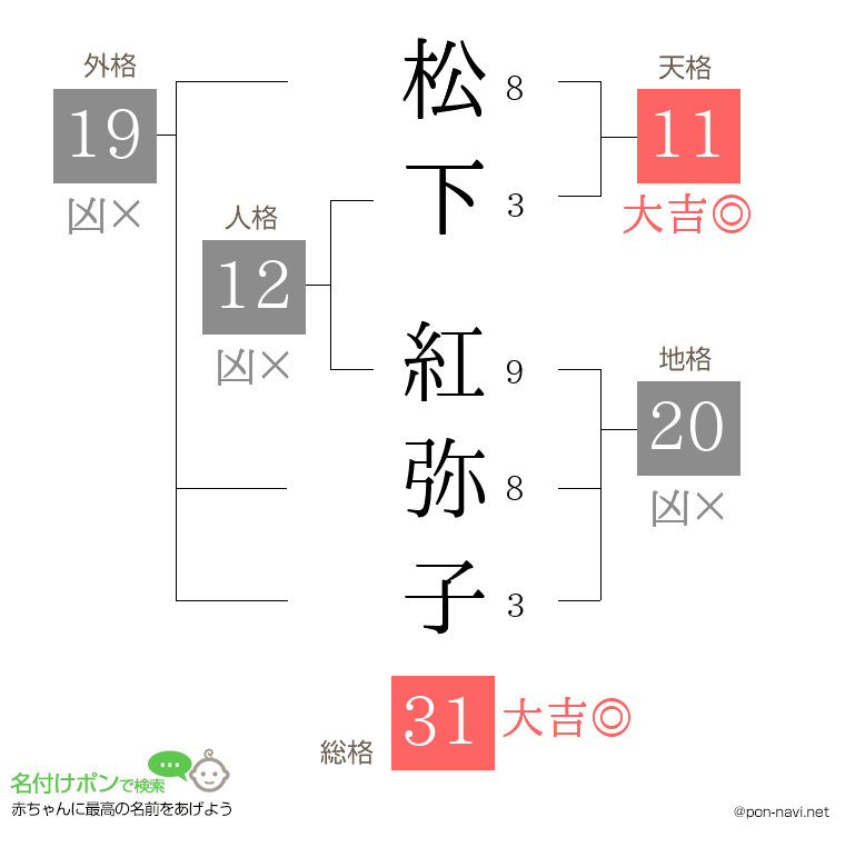 松下 紅弥子さんの姓名判断結果