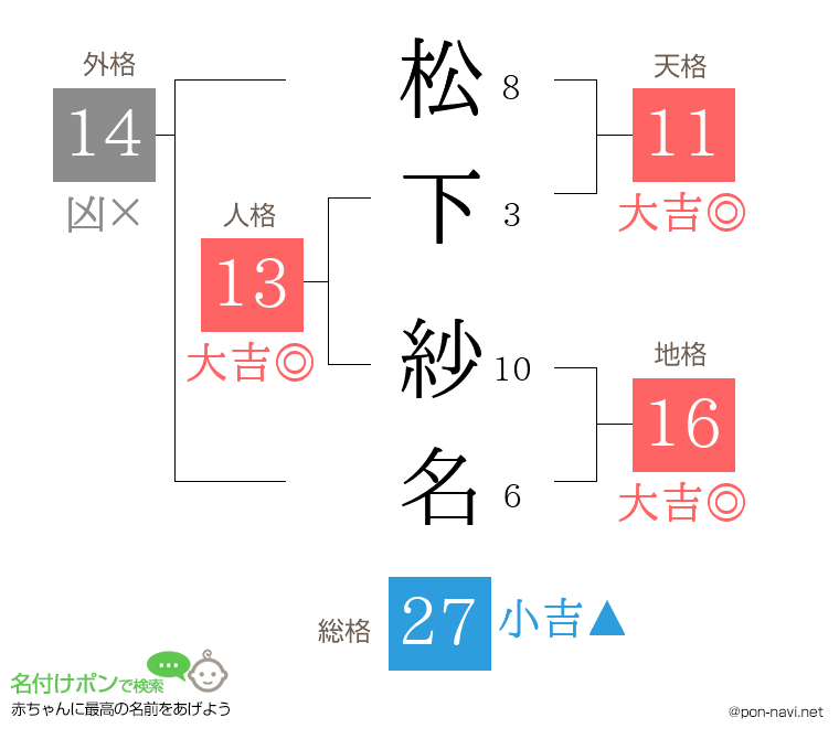 松下 紗名さんの姓名判断結果