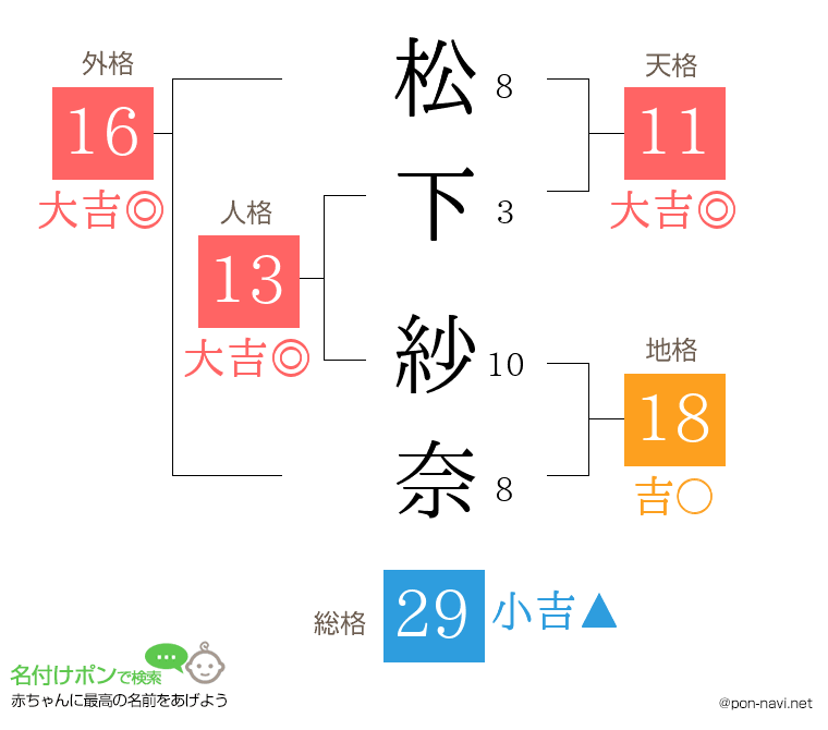 松下 紗奈さんの姓名判断結果