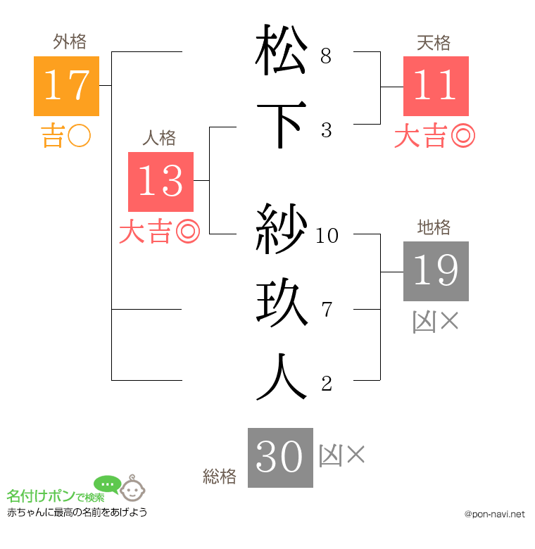 松下 紗玖人さんの姓名判断結果