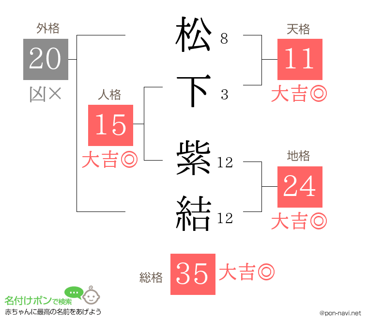 松下 紫結さんの姓名判断結果