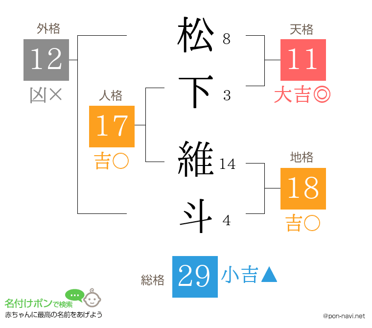 松下 維斗さんの姓名判断結果