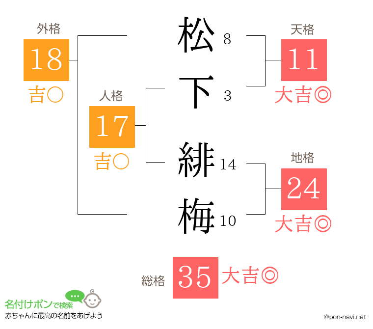 松下 緋梅さんの姓名判断結果