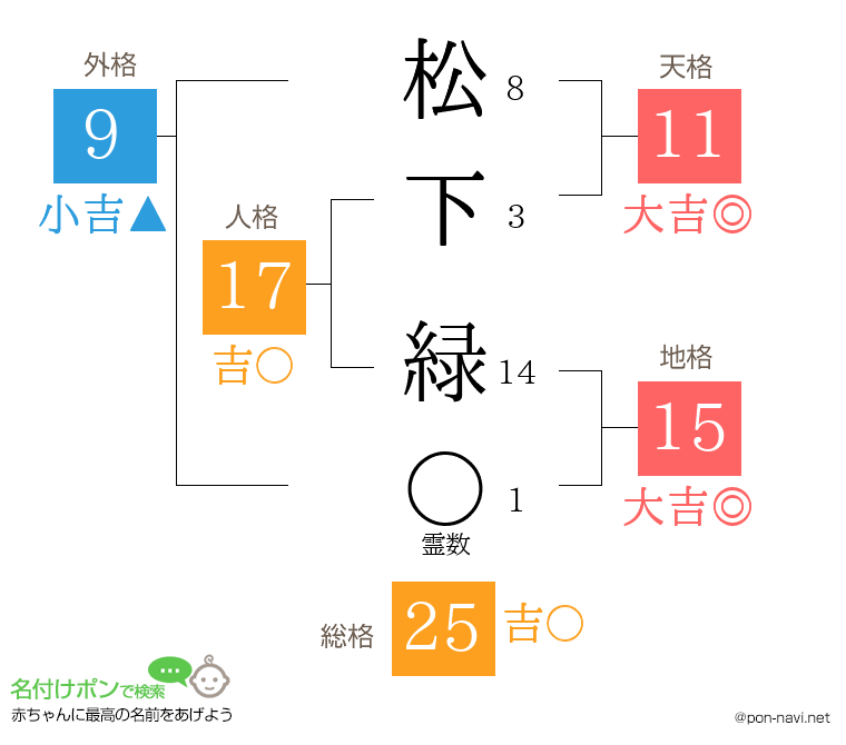 松下 緑さんの姓名判断結果