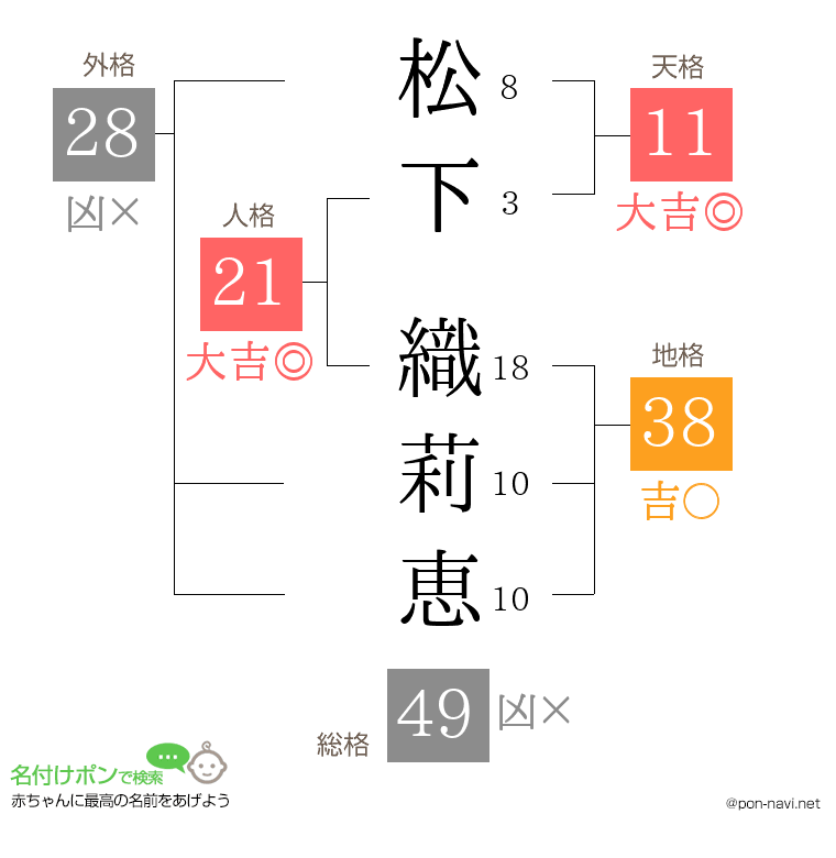 松下 織莉恵さんの姓名判断結果