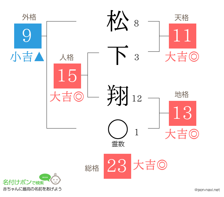 松下 翔さんの姓名判断結果