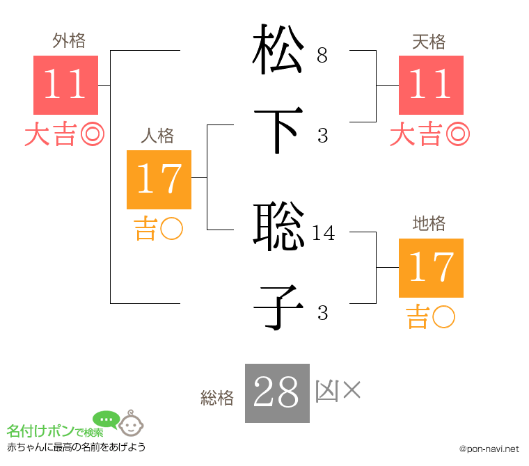 松下 聡子さんの姓名判断結果