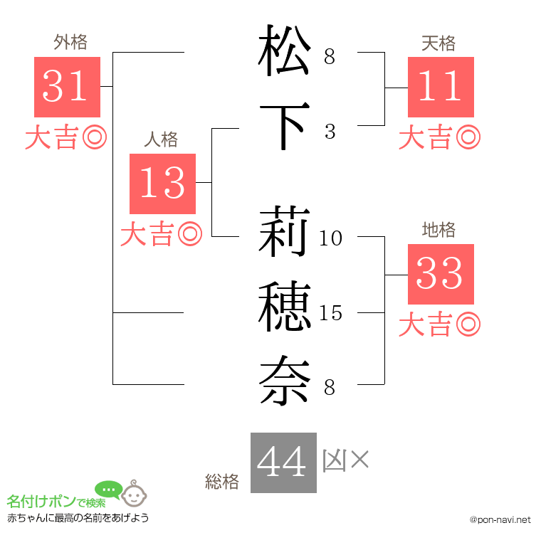 松下 莉穂奈さんの姓名判断結果