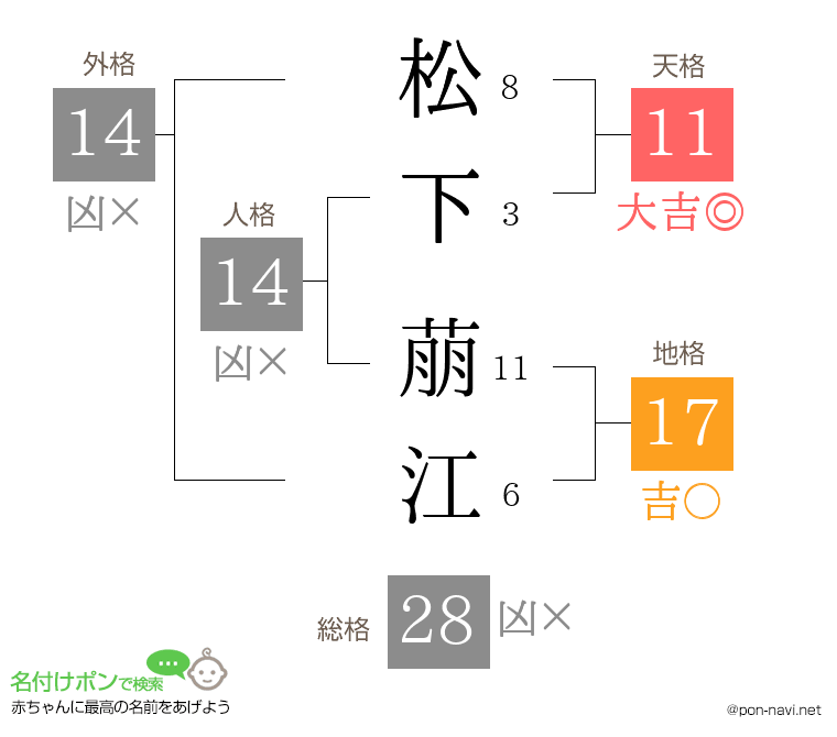 松下 萠江さんの姓名判断結果