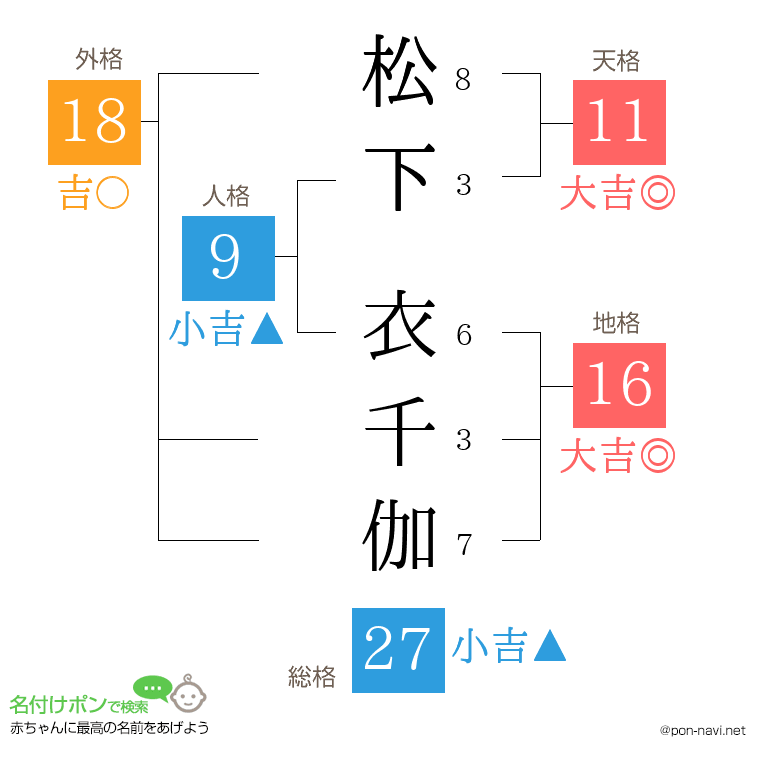 松下 衣千伽さんの姓名判断結果