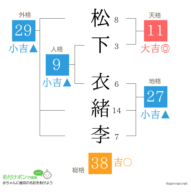 松下 衣緒李さんの姓名判断結果