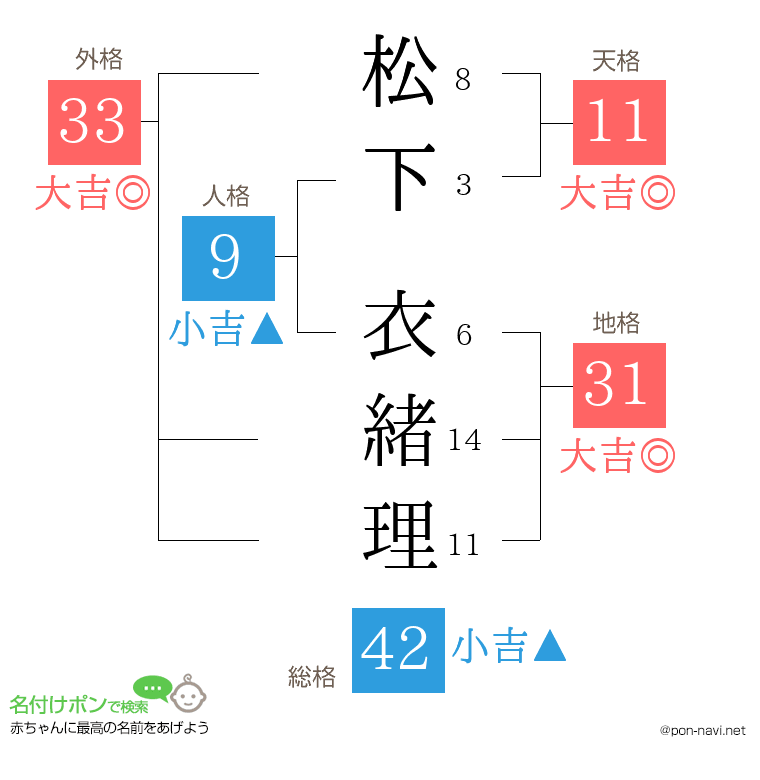 松下 衣緒理さんの姓名判断結果