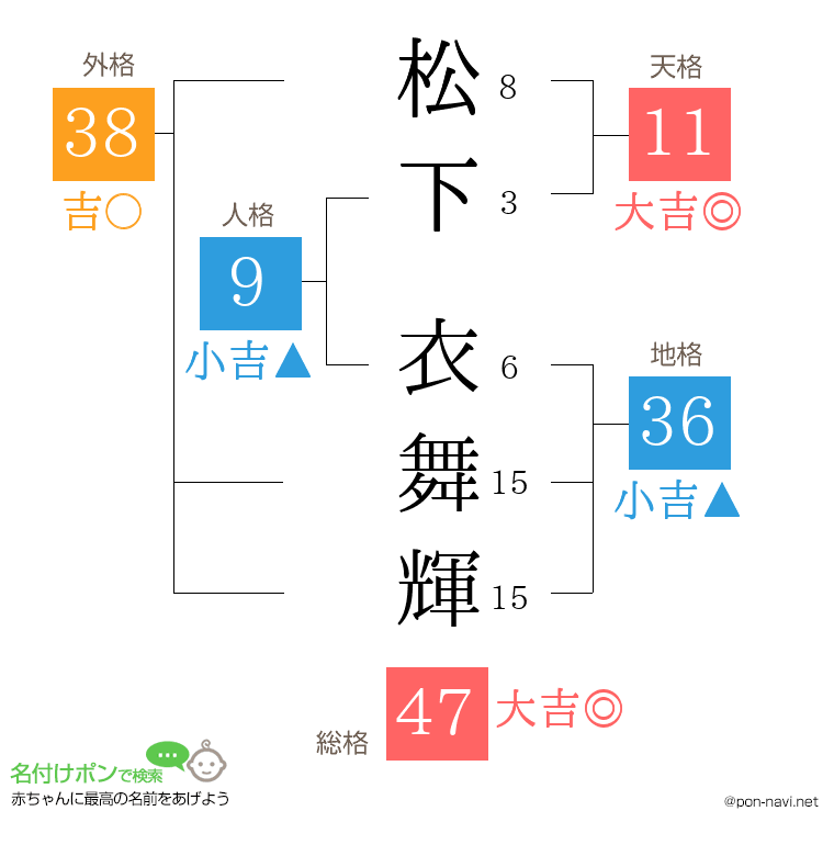 松下 衣舞輝さんの姓名判断結果