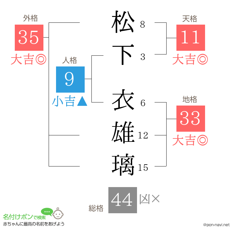 松下 衣雄璃さんの姓名判断結果