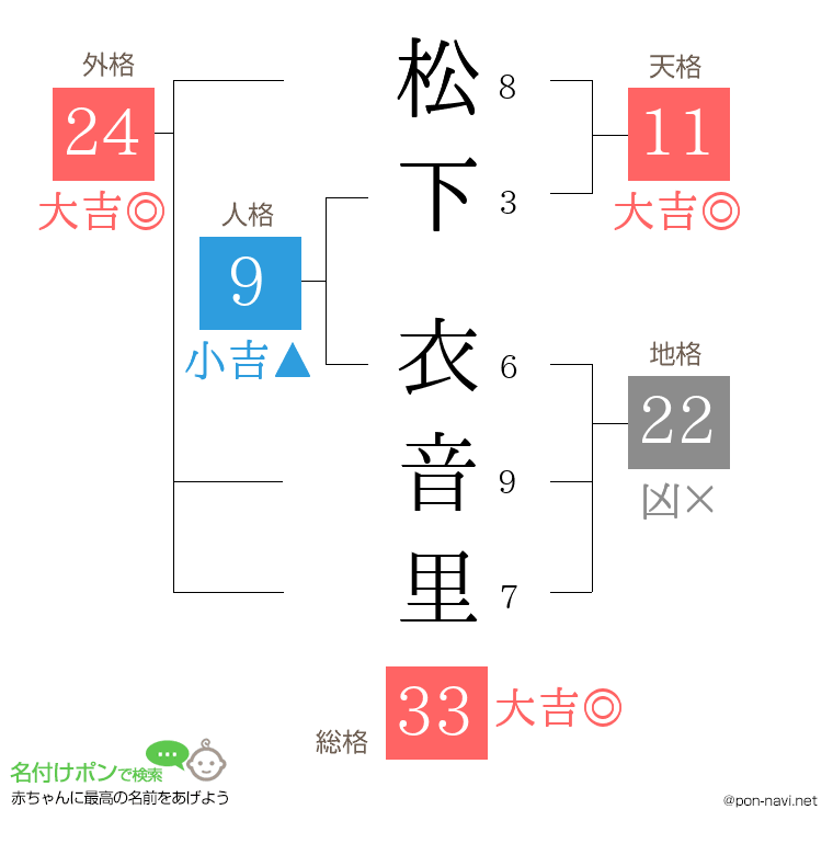 松下 衣音里さんの姓名判断結果