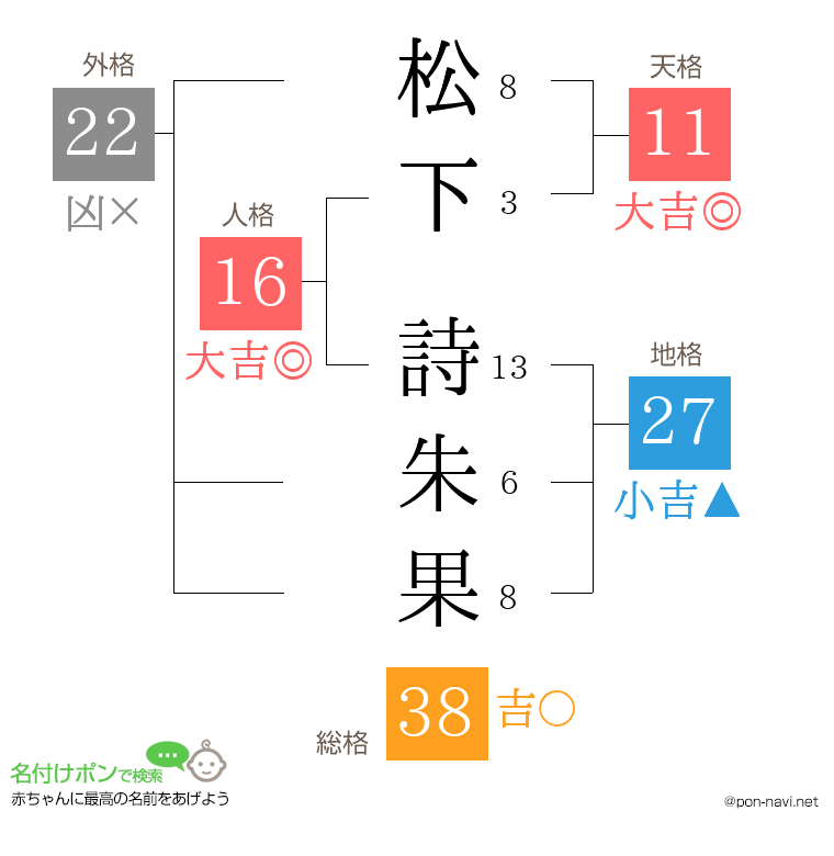 松下 詩朱果さんの姓名判断結果