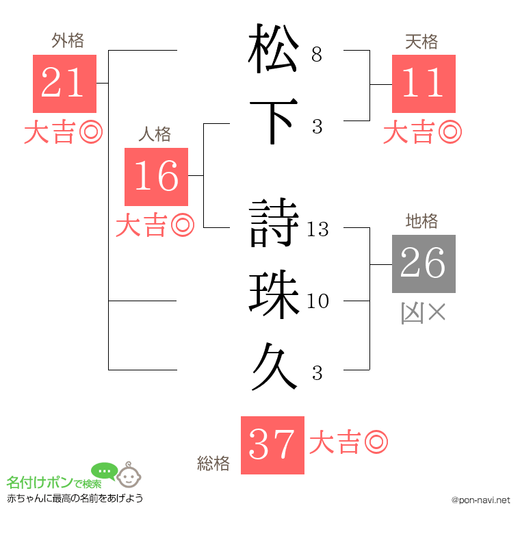 松下 詩珠久さんの姓名判断結果