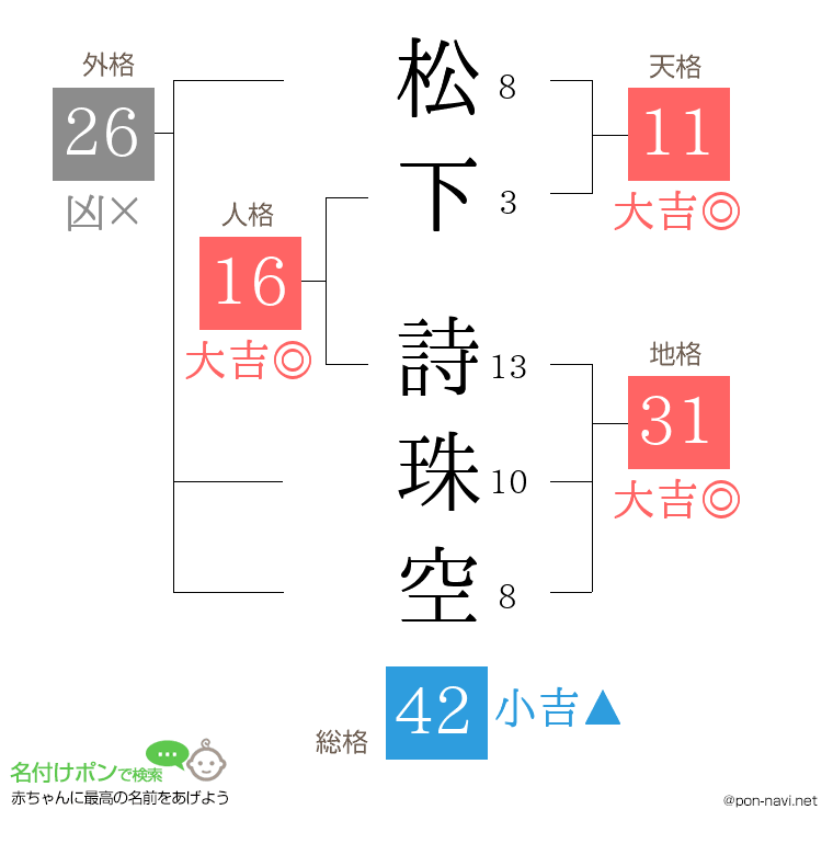 松下 詩珠空さんの姓名判断結果