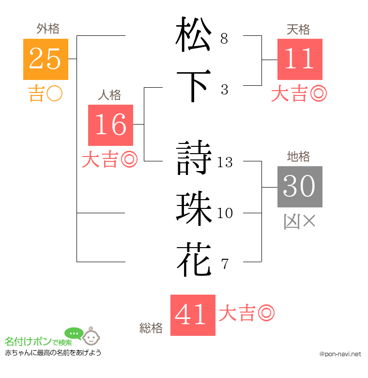 松下 詩珠花さんの姓名判断結果