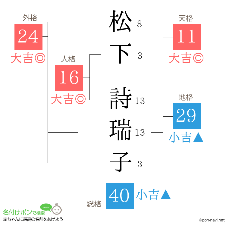 松下 詩瑞子さんの姓名判断結果