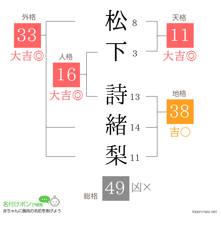 松下 詩緒梨さんの姓名判断結果