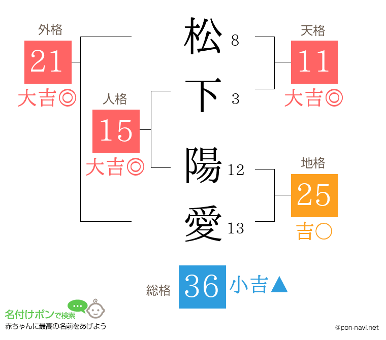 松下 陽愛さんの姓名判断結果
