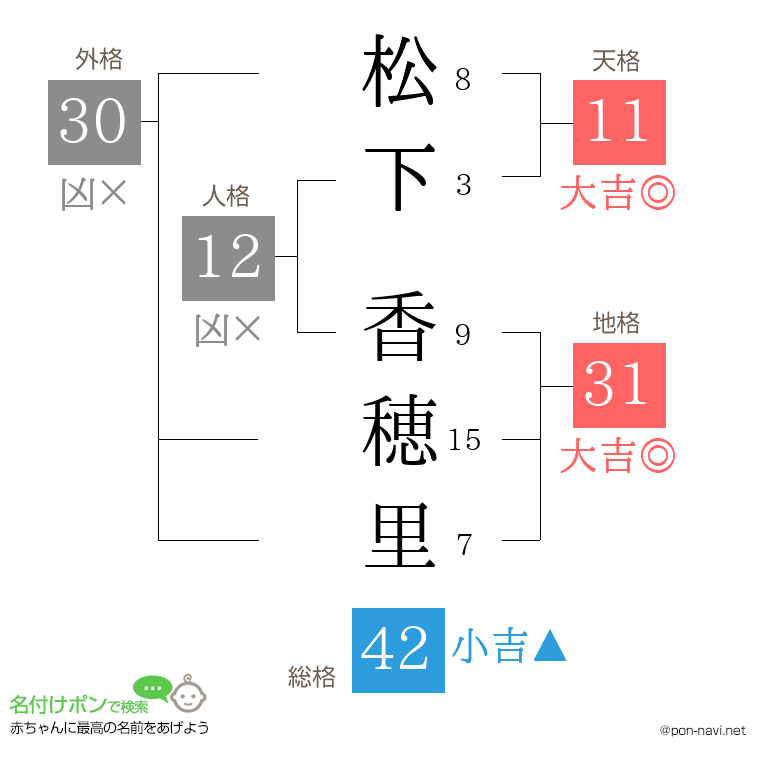 松下 香穂里さんの姓名判断結果