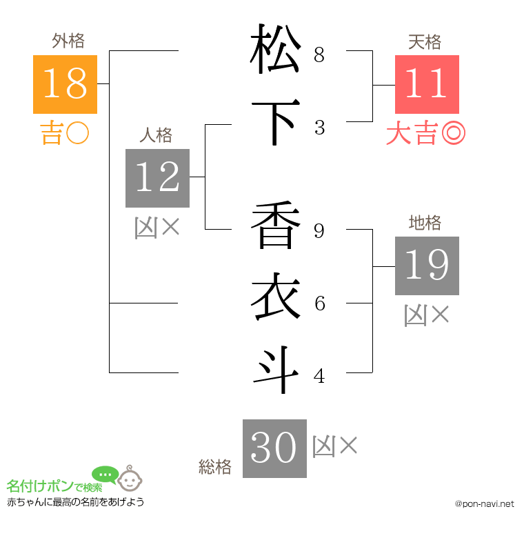 松下 香衣斗さんの姓名判断結果