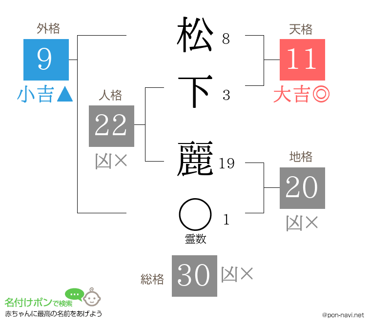 松下 麗さんの姓名判断結果
