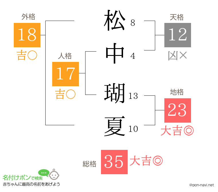 松中 瑚夏さんの姓名判断結果