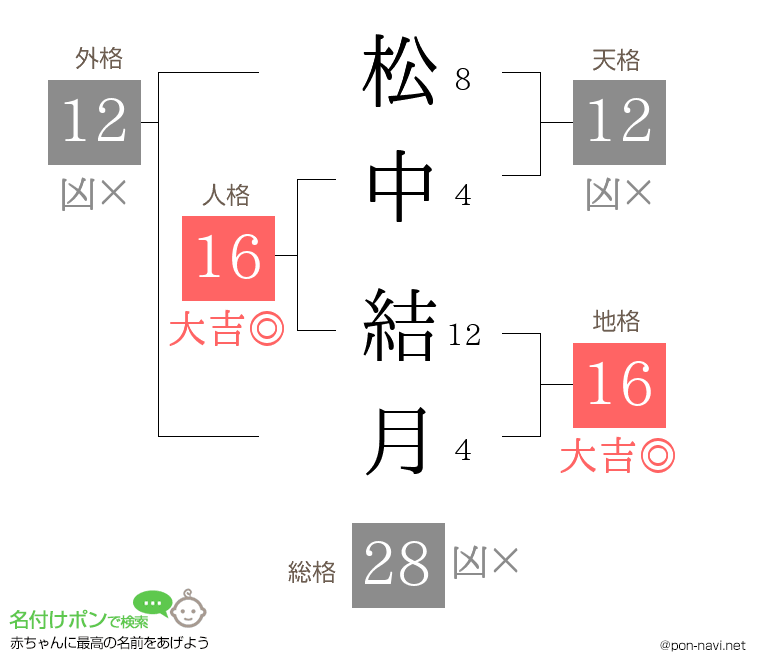 松中 結月さんの姓名判断結果
