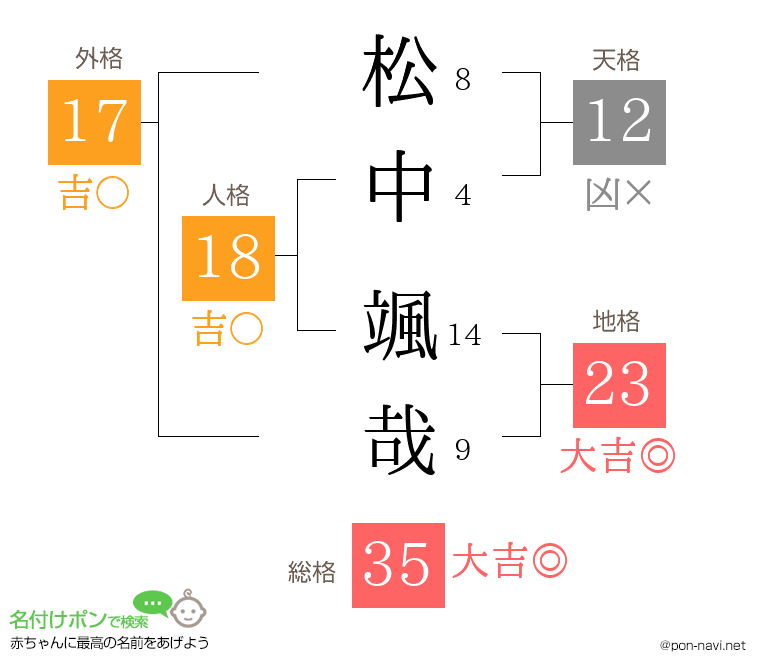 松中 颯哉さんの姓名判断結果