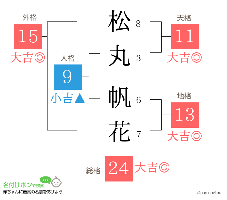 松丸 帆花さんの姓名判断結果