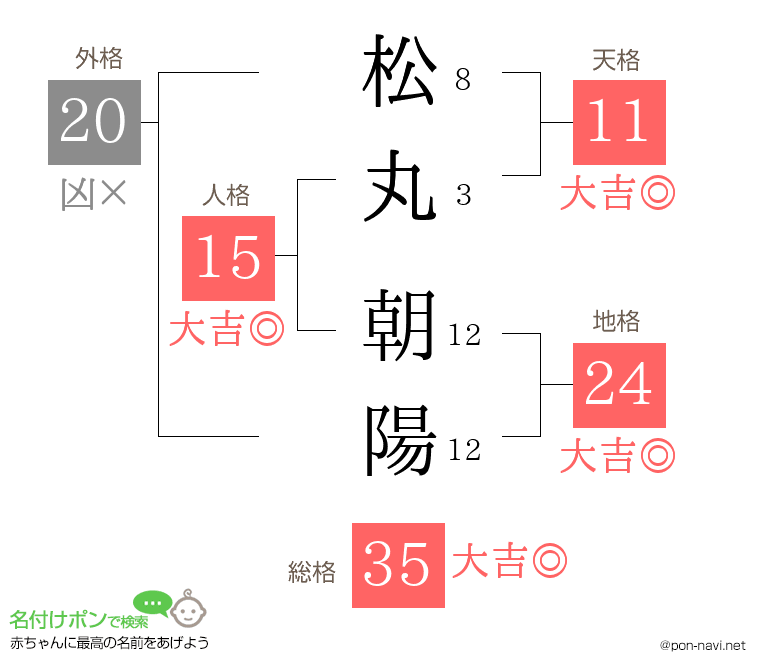 松丸 朝陽さんの姓名判断結果