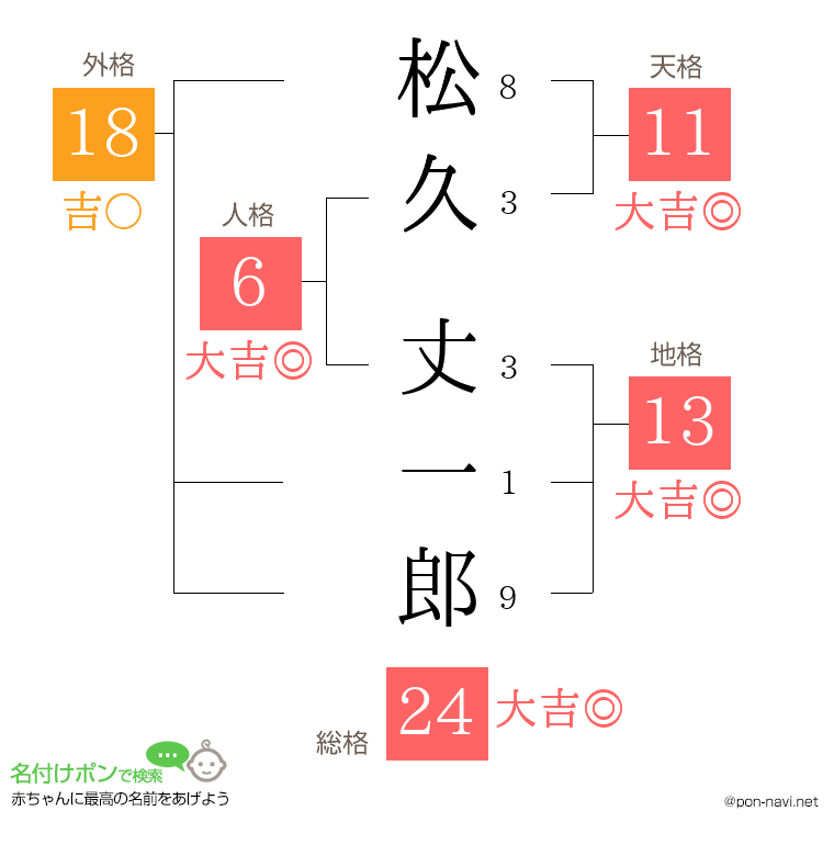 松久 丈一郎さんの姓名判断結果