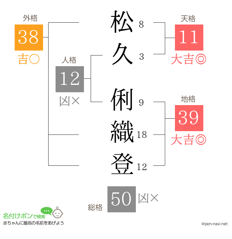 松久 俐織登さんの姓名判断結果
