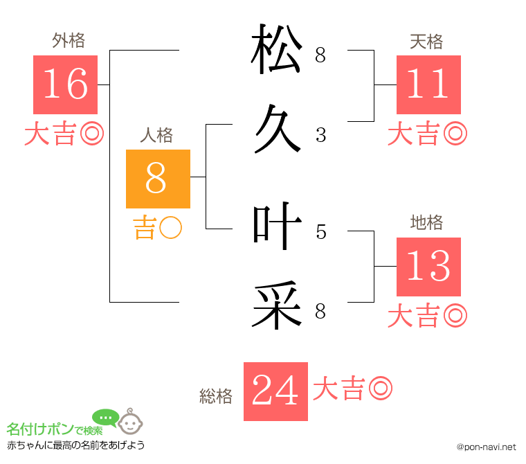 松久 叶采さんの姓名判断結果
